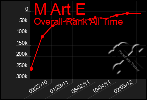 Total Graph of M Art E