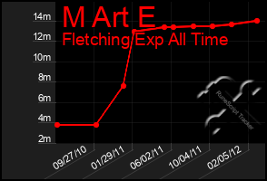 Total Graph of M Art E