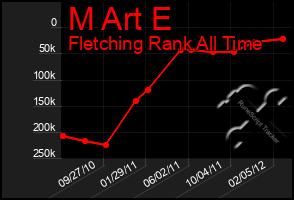 Total Graph of M Art E