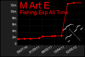 Total Graph of M Art E