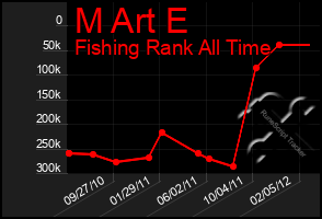 Total Graph of M Art E