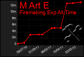 Total Graph of M Art E