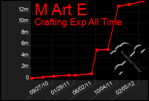 Total Graph of M Art E