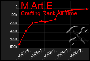 Total Graph of M Art E