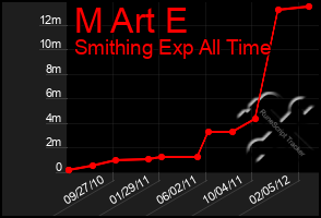 Total Graph of M Art E