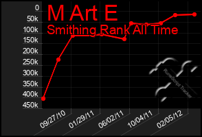 Total Graph of M Art E