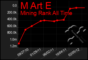 Total Graph of M Art E