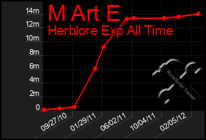 Total Graph of M Art E