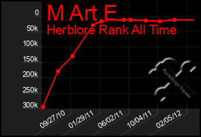 Total Graph of M Art E