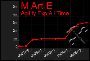 Total Graph of M Art E