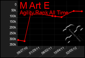 Total Graph of M Art E