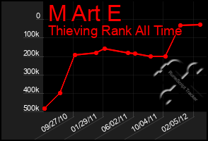 Total Graph of M Art E