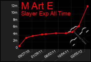 Total Graph of M Art E