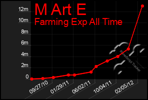 Total Graph of M Art E