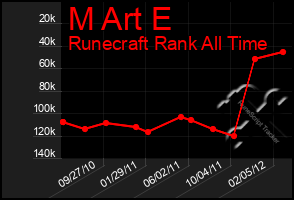 Total Graph of M Art E