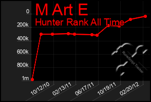 Total Graph of M Art E