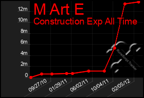 Total Graph of M Art E