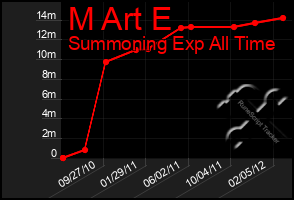 Total Graph of M Art E