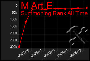 Total Graph of M Art E