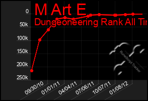 Total Graph of M Art E