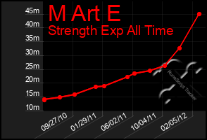 Total Graph of M Art E