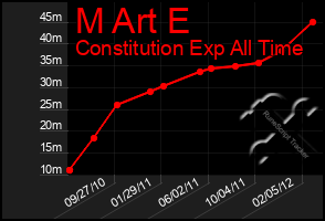 Total Graph of M Art E