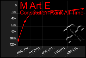 Total Graph of M Art E