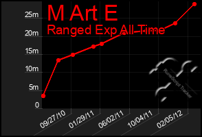 Total Graph of M Art E