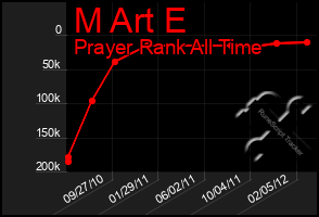 Total Graph of M Art E