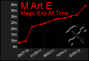 Total Graph of M Art E