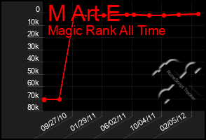 Total Graph of M Art E