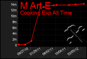 Total Graph of M Art E