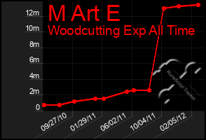 Total Graph of M Art E