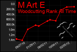 Total Graph of M Art E