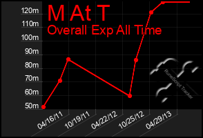 Total Graph of M At T