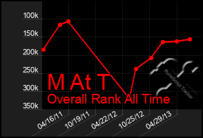 Total Graph of M At T