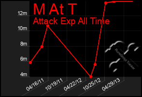 Total Graph of M At T