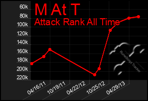 Total Graph of M At T