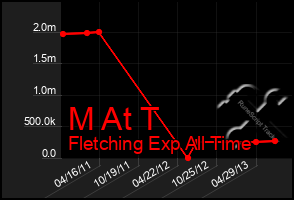 Total Graph of M At T