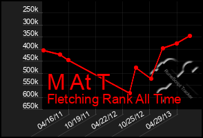 Total Graph of M At T