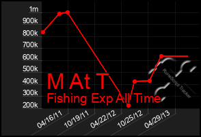 Total Graph of M At T