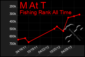 Total Graph of M At T