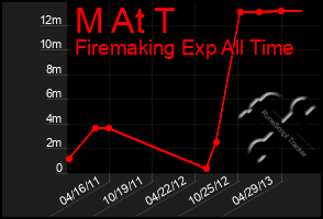 Total Graph of M At T