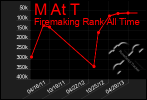 Total Graph of M At T