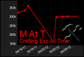 Total Graph of M At T