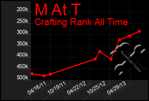 Total Graph of M At T