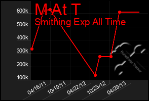 Total Graph of M At T