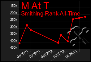 Total Graph of M At T