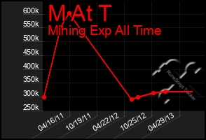 Total Graph of M At T