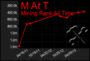 Total Graph of M At T